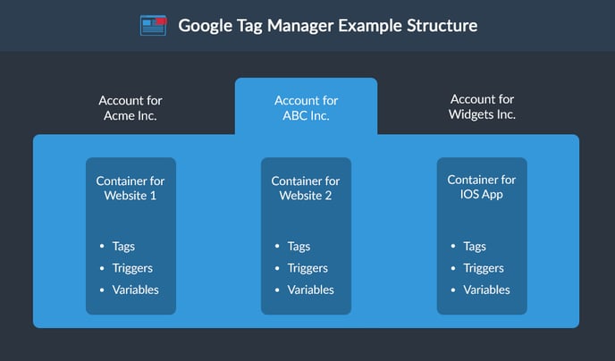 google-tag-manager-account-structure.png google-tag-manager-account-structure.png