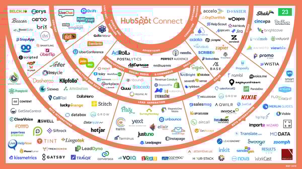 HubSpot Connect Ecosystem