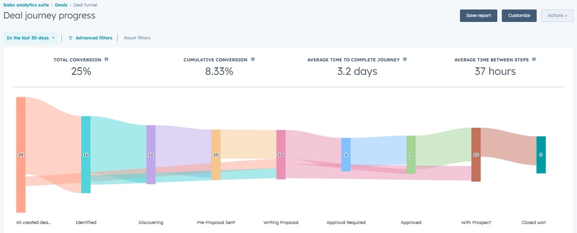 HubSpot Reports Example