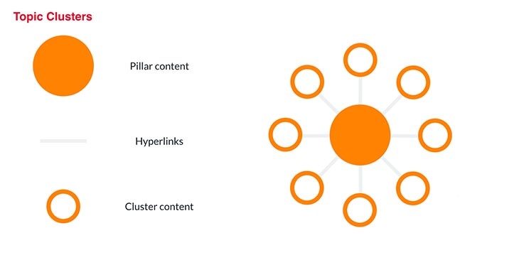 The topic cluster model