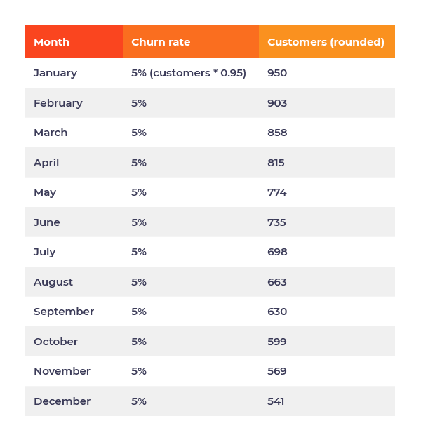 churn rate - table
