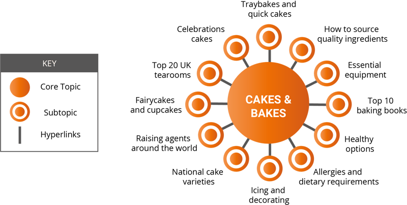 topic-clusters-to-organize-your-content  HARRY NEW